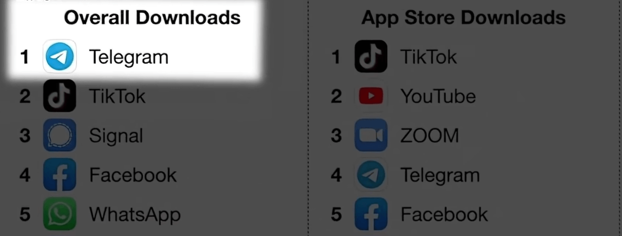 Telegram下载排名飙升